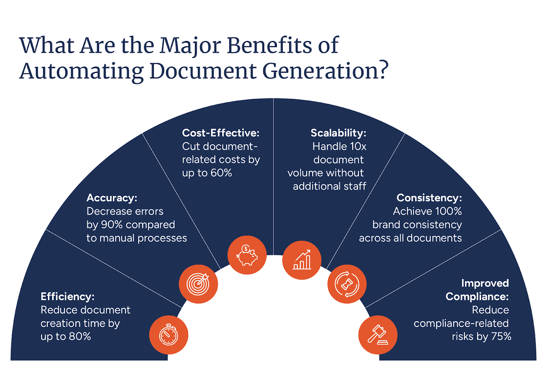 Automated document generation