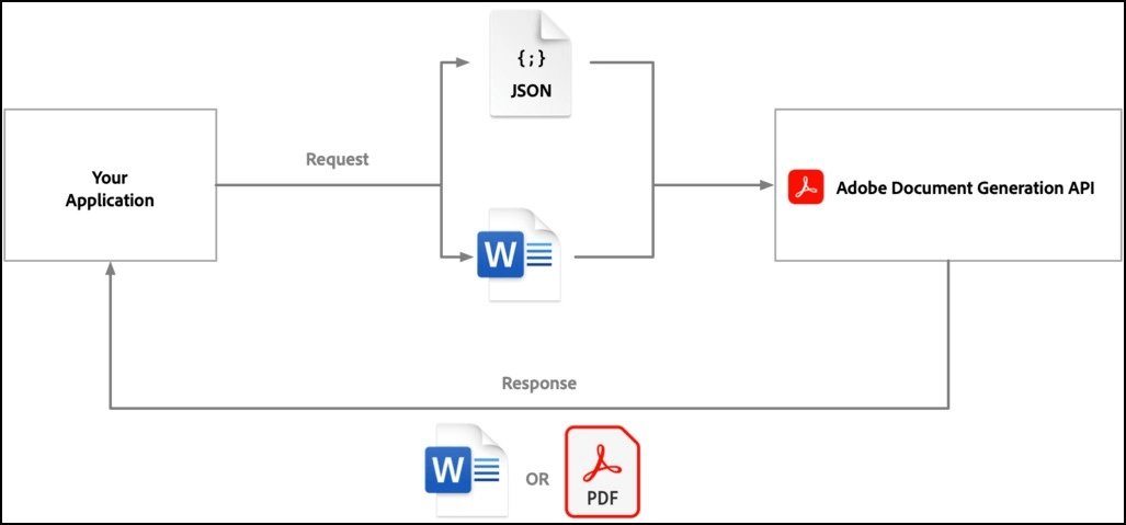 Adobe best pdf generation API