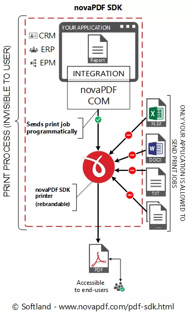 novapdf best pdf generation API