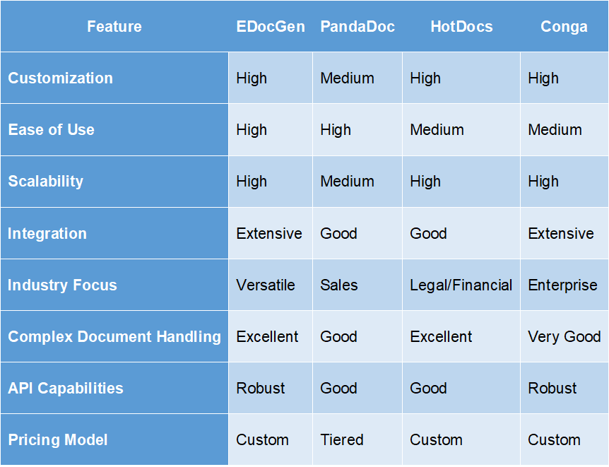 Document automation comparasion