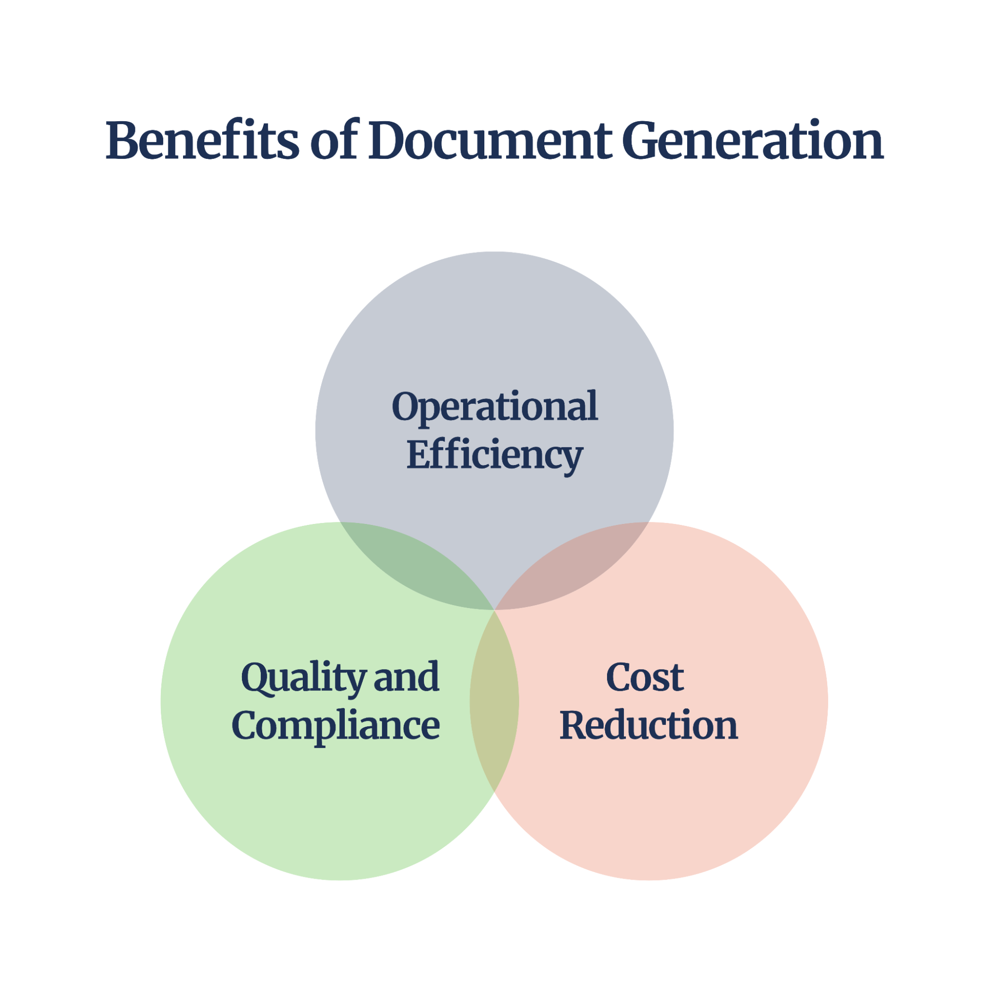 document generation benifits