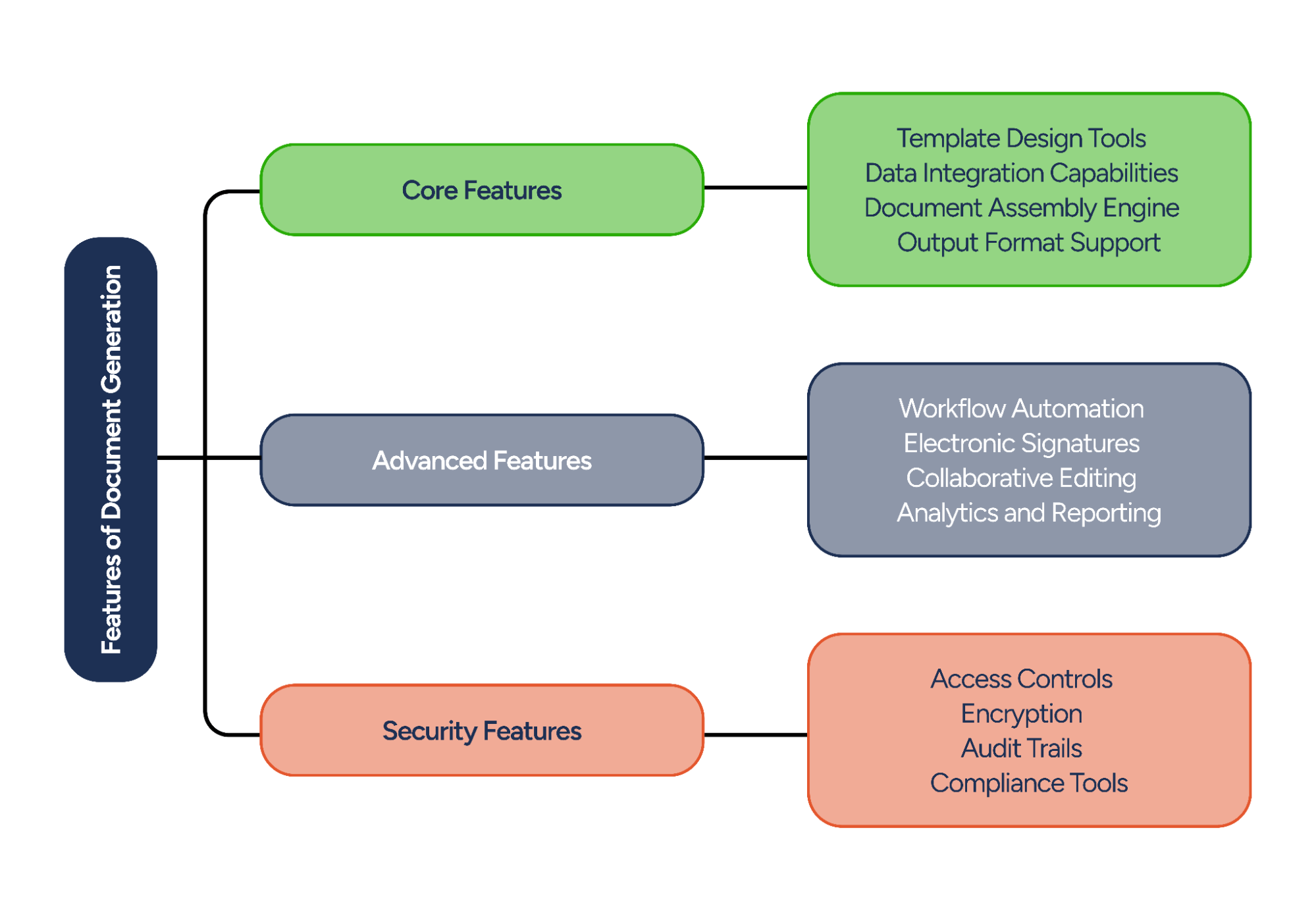 document generation features