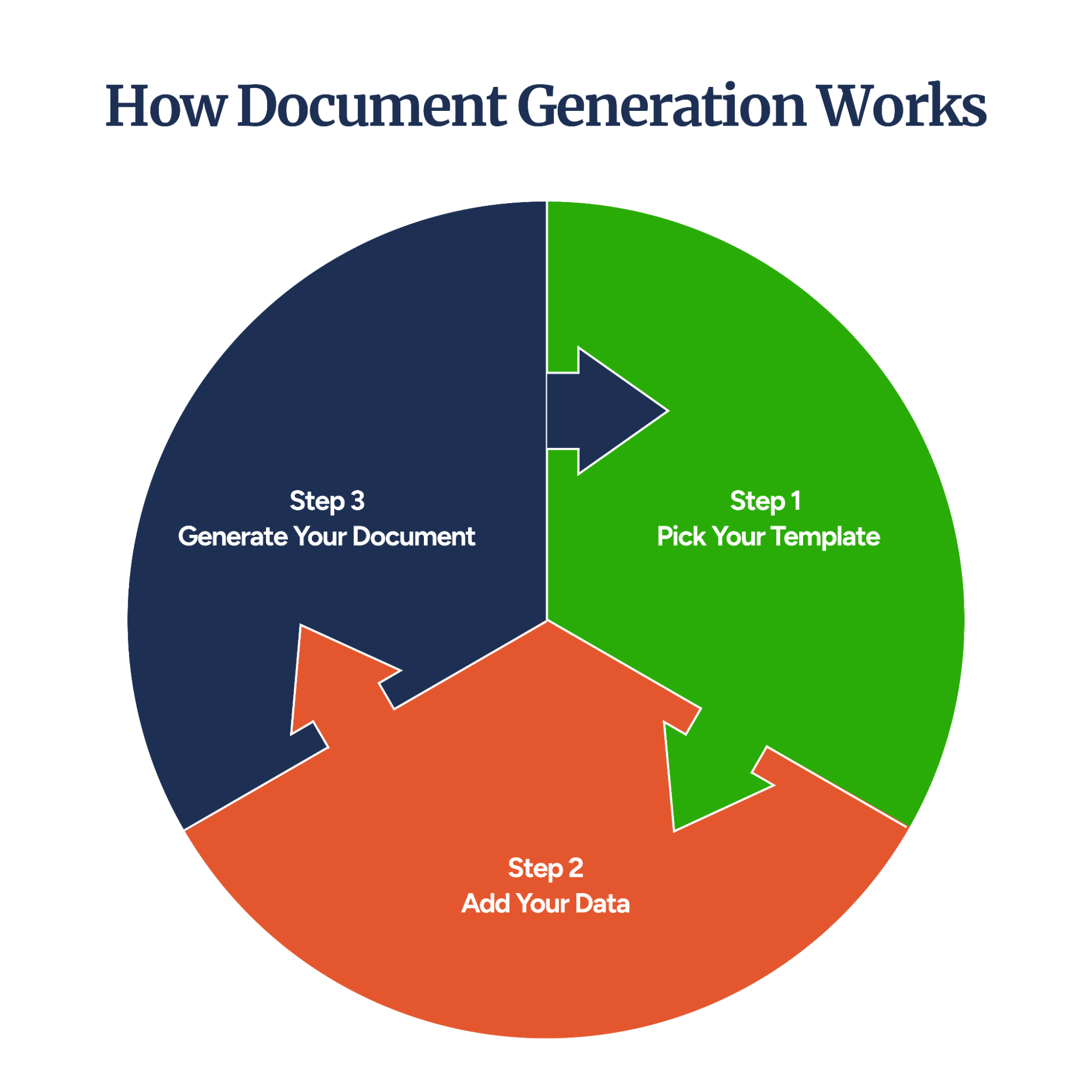 how document generation works