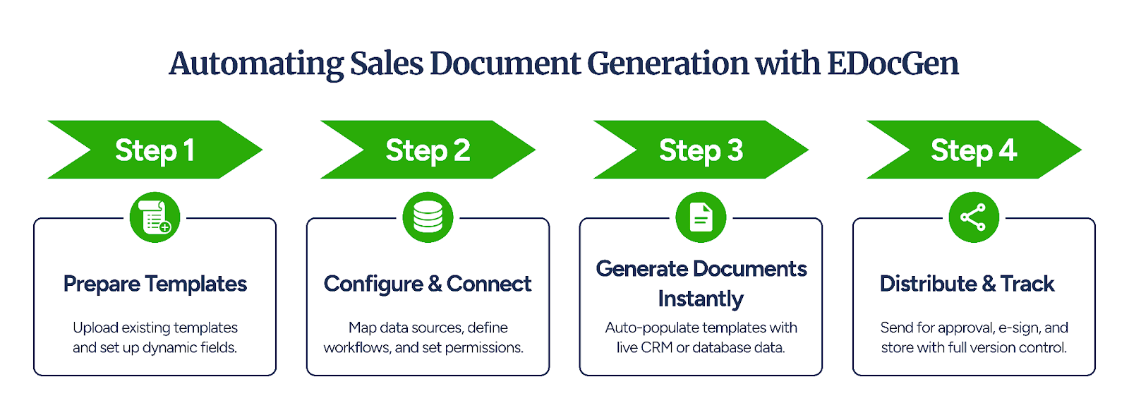 Sales document automation